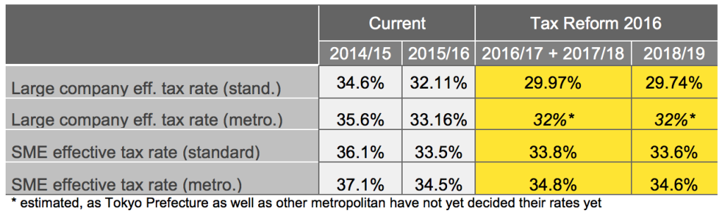 Japan Tax Reform - Table 1