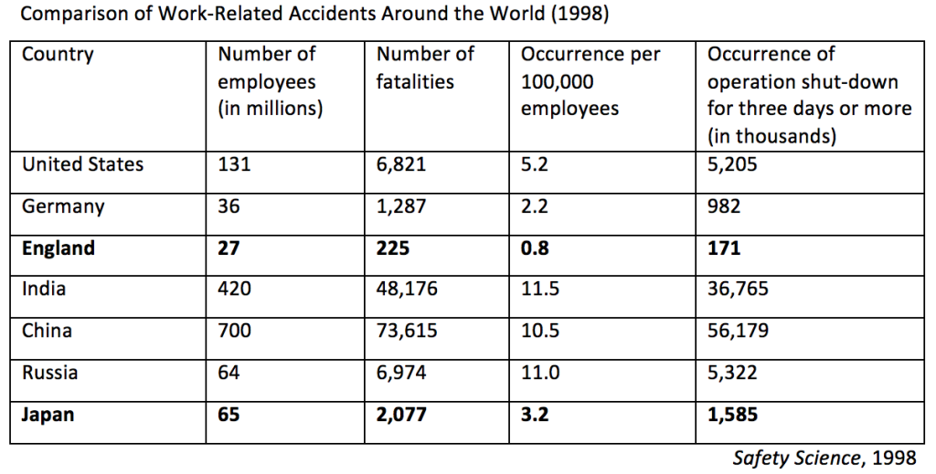 Avoiding Work-Related Accidents - Table 1