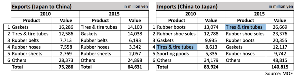 Japan China Rubber Goods Import Export