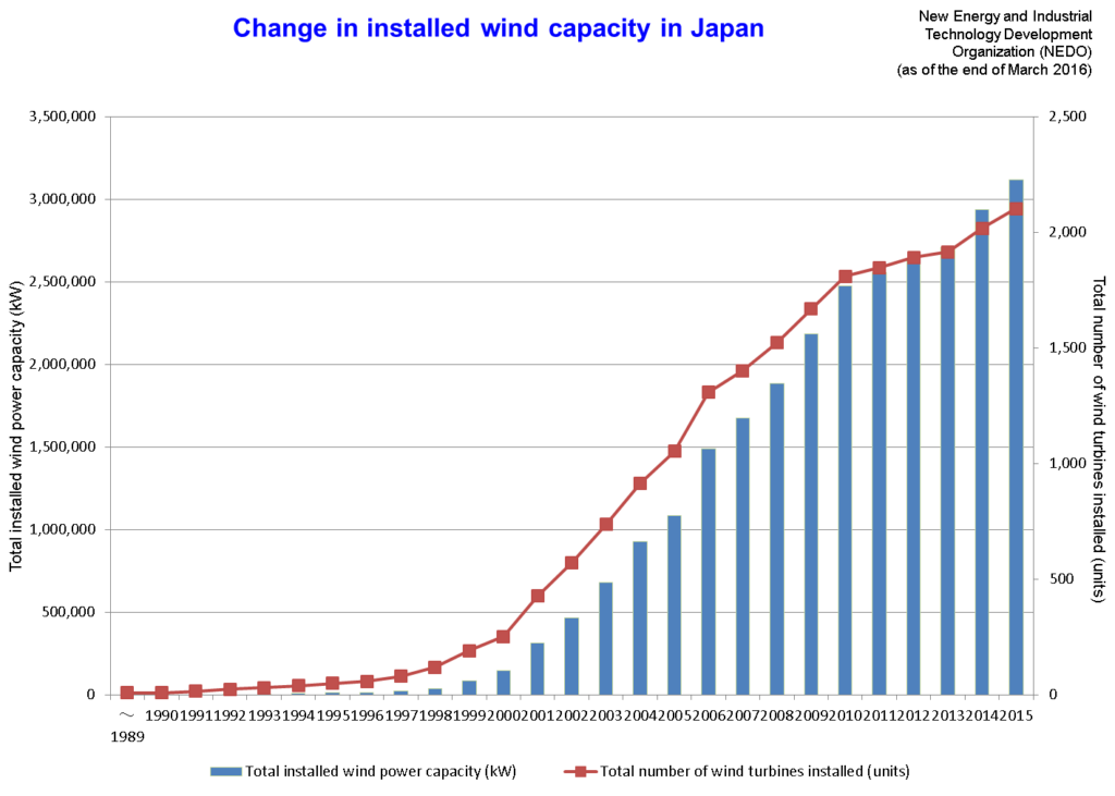 Wind Energy NEDO Installed Wind Power Capacity