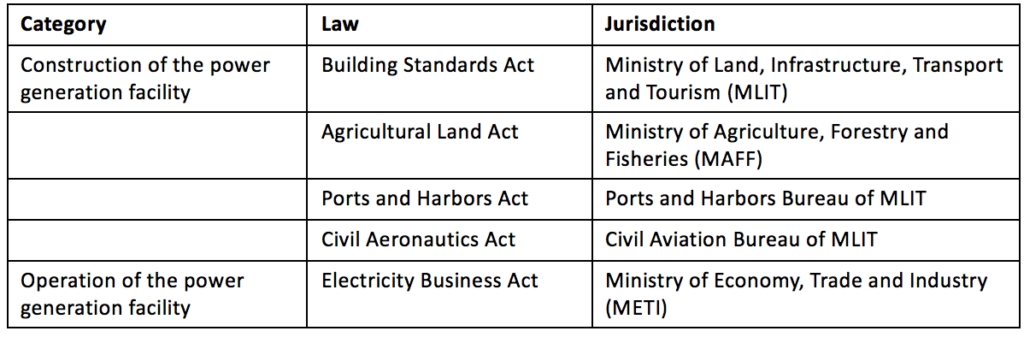 Wind Energy Generation Regulation Japan