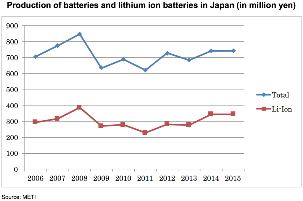 METI - Battery Production in Japan