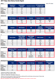 Hays Asia Salary Guide 2017 Digest