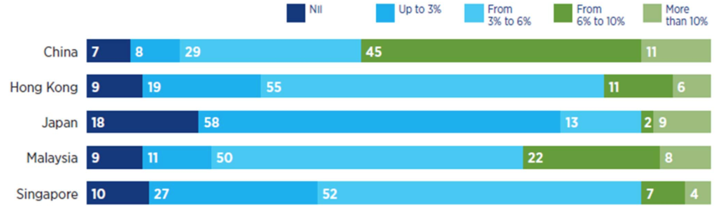 Salaries in Japan - Salary increases in Asia