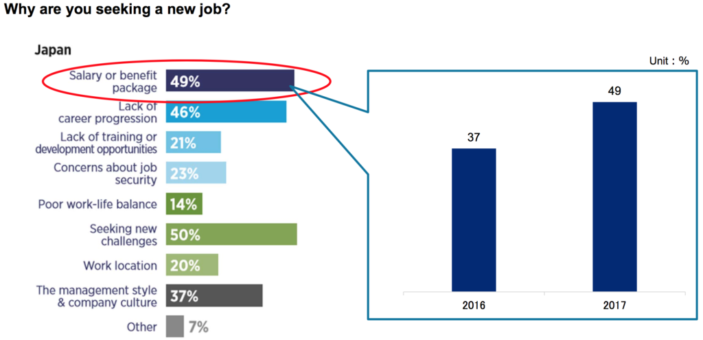 Salaries in Japan - Job Motivation