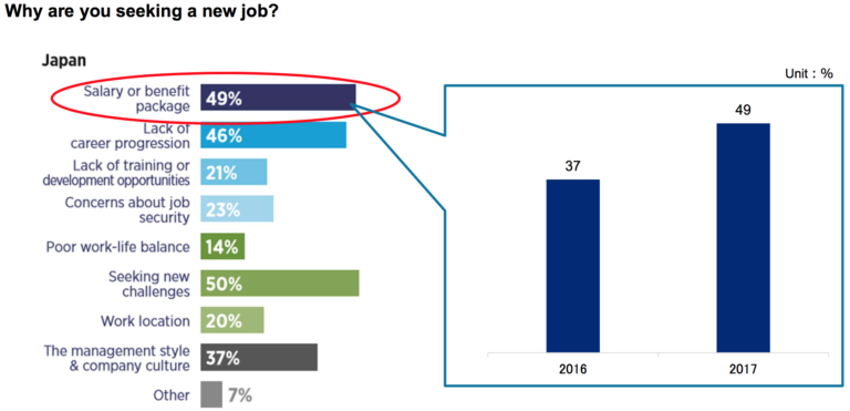 In War Of Talent Japan s Companies Poised To Ramp Up Salaries Hays 