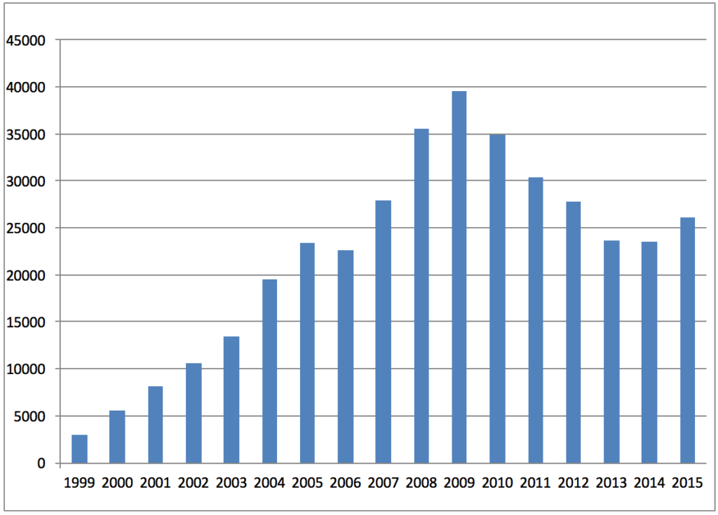 Number ISO 14001 registered organizations in Japan