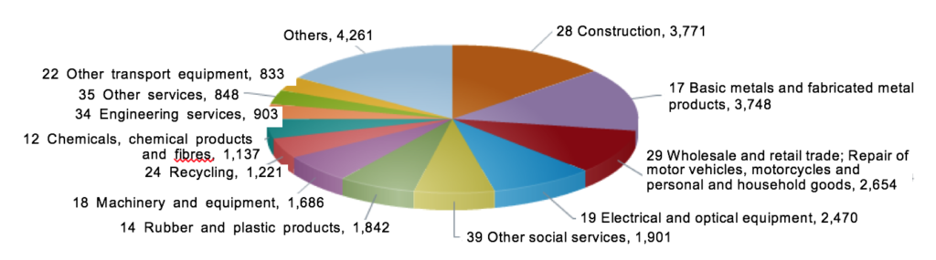 ISO 14001 Certification Japan by Industry