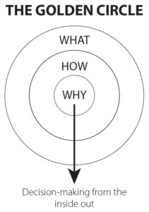 marketing communications golden circle