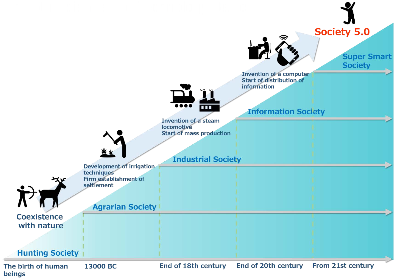 Keidanren Society 5.0