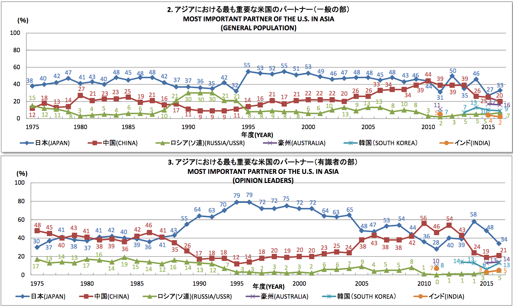 Japan Most Important Partner of US in Asia