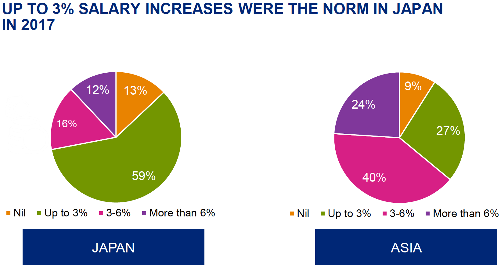 Money Motivates In Japan Too Hays Salary Guide 2018 Japan