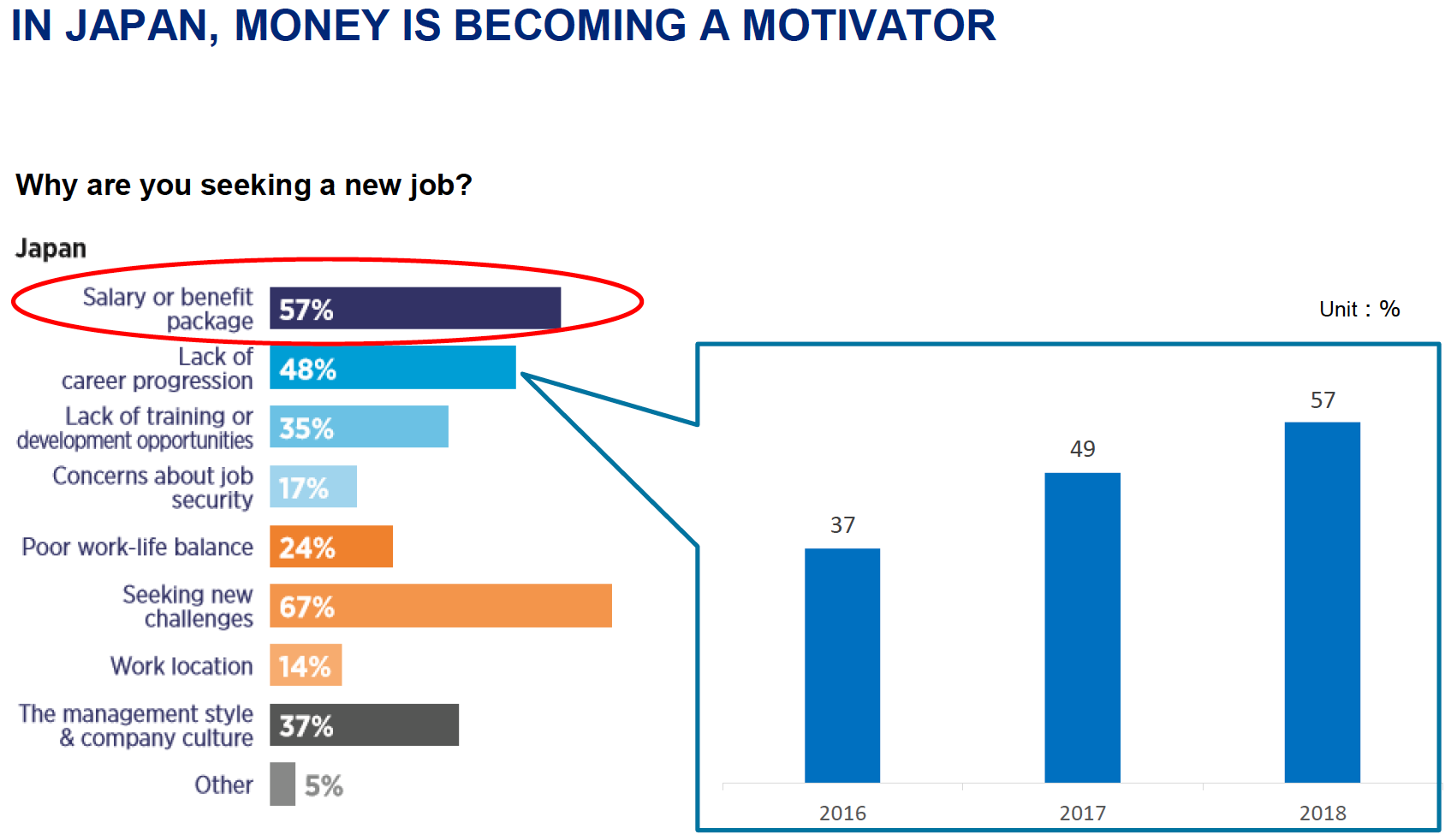 Money Motivates In Japan Too Hays Salary Guide 2018 Japan