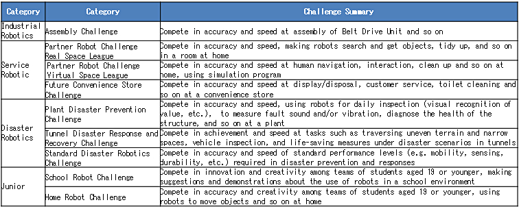 World Robot Challenge Categories