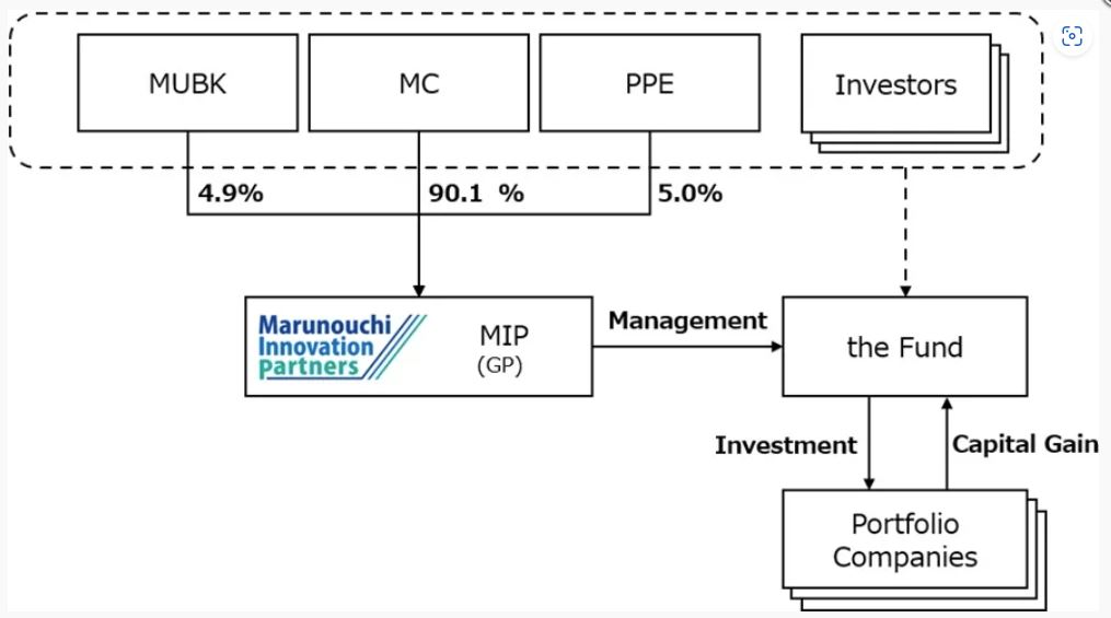 mitsubishi corporation climate fund