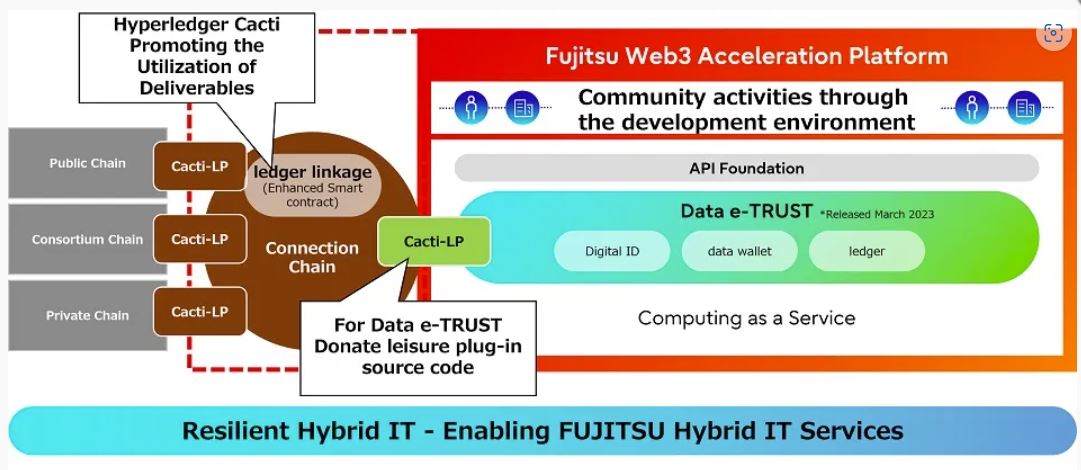 fujitsu blockchain