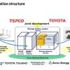 tepco toyota battery storage system