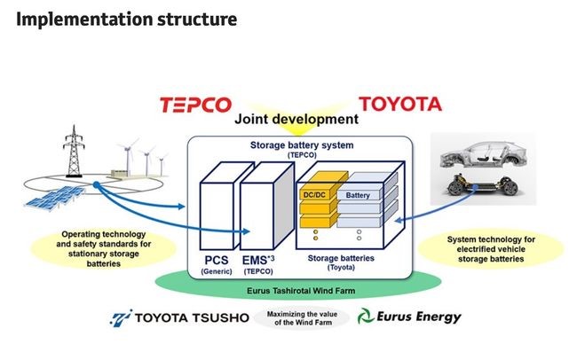 tepco toyota battery storage system