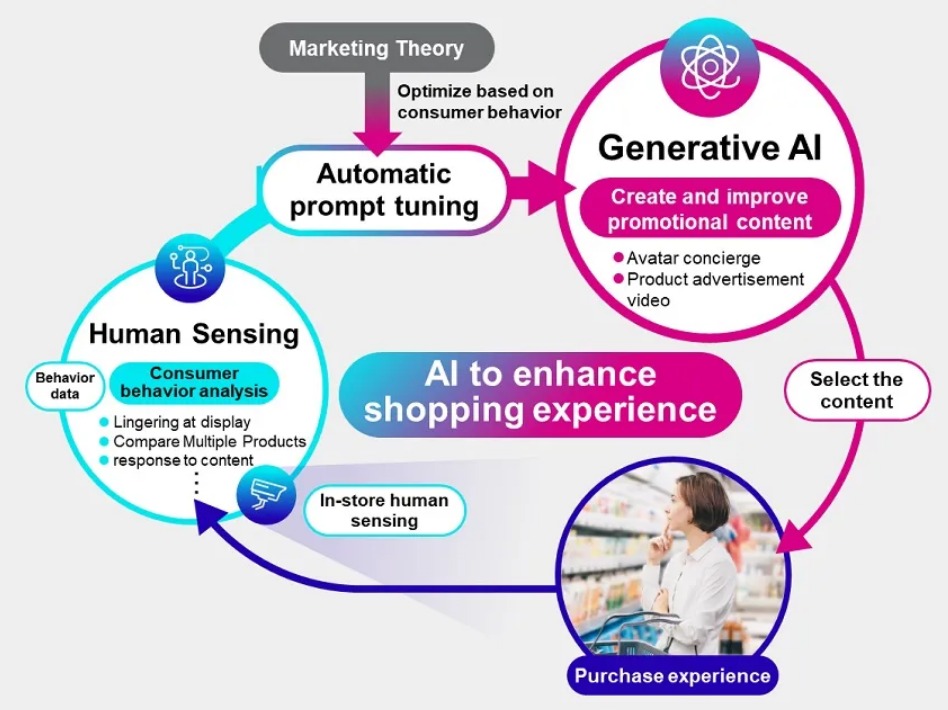 Fujitsu Tests AI Customer Service Solution in Japanese Supermarket – Japan Industry News